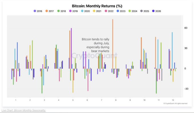 A bar chart titled 'Bitcoin: Monthly Returns (%)' shows historical performance from 2016-2026, noting that 'Bitcoin tends to rally during July, especially during bear markets.'