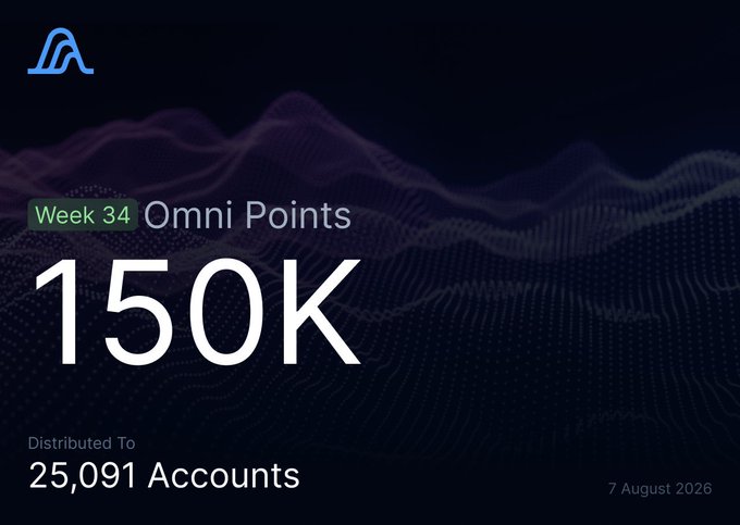 A graphic showing 'Week 34 Omni Points' of '150K' distributed to 25,091 Accounts, dated 7 August 2026, with a blue logo in the top-left.