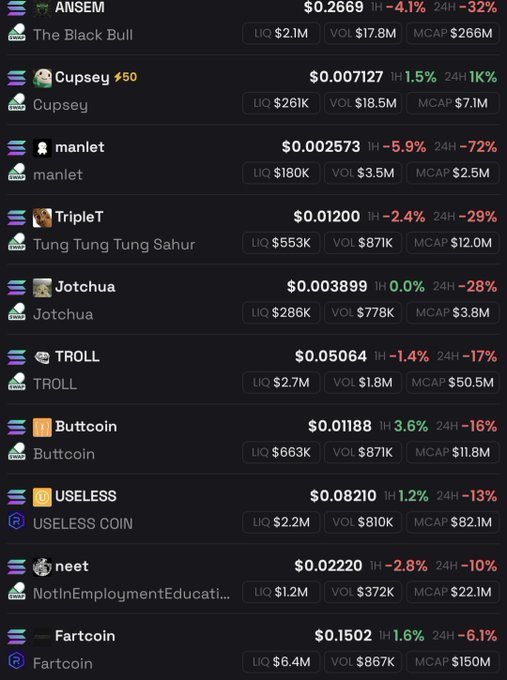 A cryptocurrency meme coin tracker displaying tokens including ANSEM (The Black Bull) at $0.2669, Cupsey at $0.007127, manlet, TripleT (Tung Tung Tung Sahur), Jotchua, TROLL, Buttcoin, USELESS COIN, neet (NotInEmploymentEducati...), and Fartcoin with their respective liquidity, volume, and market cap figures.