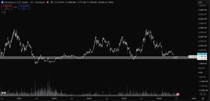 This is a daily chart of Ethereum (ETHUSD) from Coinbase, showing price action and volume from 2022 to 2027. The chart highlights key support levels around $1700-$1800, which are relevant to the accompanying post's discussion of potential accumulation opportunities.