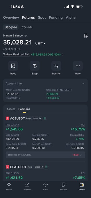 A screenshot of a Binance futures trading account showing a margin balance of 35,028.21 USDT with today's realized PNL of +15,688.69 (+95.80%), featuring open positions in ACEUSDT Perp (+$1,545.06, +16.75% ROI) and BEAUSDT Perp (+$1,421.52, +7.65% ROI), illustrating the trader's successful recovery trades described in the post.