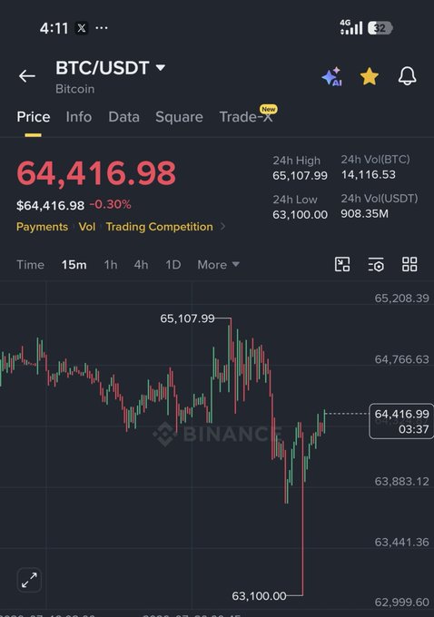 A Binance trading chart displays BTC/USDT priced at $64,416.98 (-0.30%), showing a recent sharp drop to a 24h low of $63,100.00 after hitting a high of $65,107.99, illustrating Bitcoin's intraday volatility.
