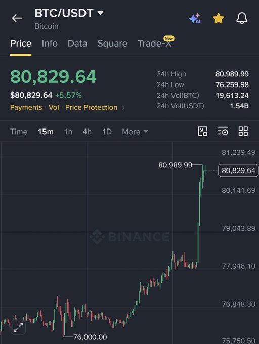 A screenshot of the Binance app showing the BTC/USDT trading pair with the Bitcoin price at 80,829.64 USDT, up 5.57%, alongside a 15-minute candlestick chart displaying a sharp upward spike.