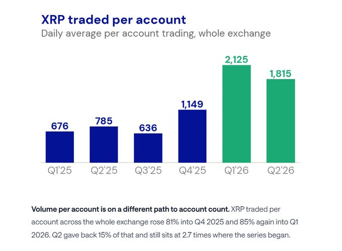 A bar chart titled 'XRP traded per account' showing daily average volume per account across the whole exchange, with values of 676 (Q1'25), 785 (Q2'25), 636 (Q3'25), 1,149 (Q4'25), 2,125 (Q1'26), and 1,815 (Q2'26), noting an 85% rise into Q1 2026.