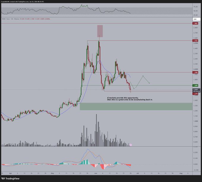 The image shows a TradingView chart for NEAR/EUR on Binance, displaying price action around €1.62 with key resistance levels marked at €1.90 and €2.52, and an annotated accumulation zone near €1.40-€1.50 where the post suggests accumulating if markets provide the opportunity.