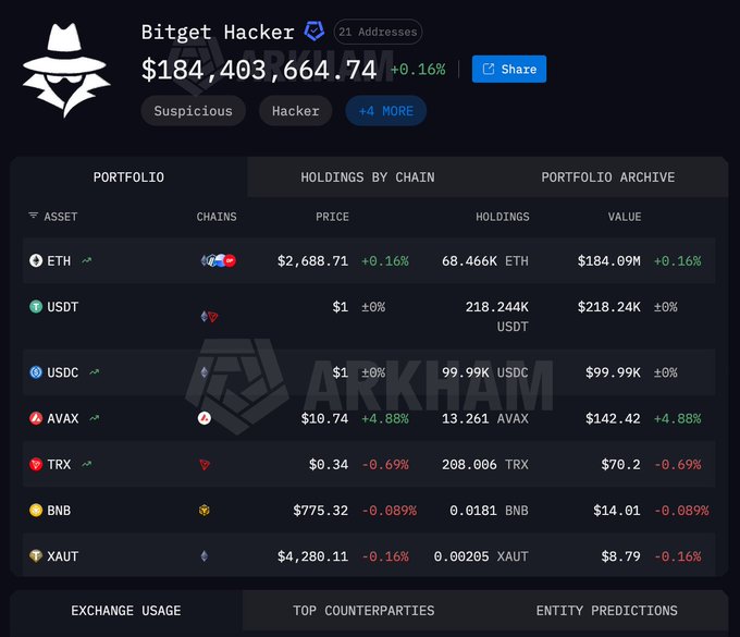 A cryptocurrency portfolio tracker displaying the Bitget Hacker wallet address holding $184,403,664.74, tagged as 'Suspicious' and 'Hacker', with major holdings in ETH ($184.09M), USDT ($218.24K), USDC ($99.99K), AVAX, TRX, BNB, and XAUT.