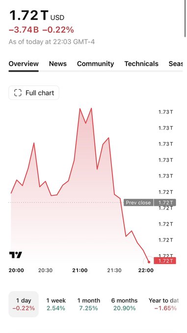 A TradingView-style cryptocurrency chart showing a value of '1.72T USD' with a decline of '-3.74B -0.22%', displaying a red line graph trending downward over time with timeframes of 1 day, 1 week, 1 month, 6 months, and Year to date.