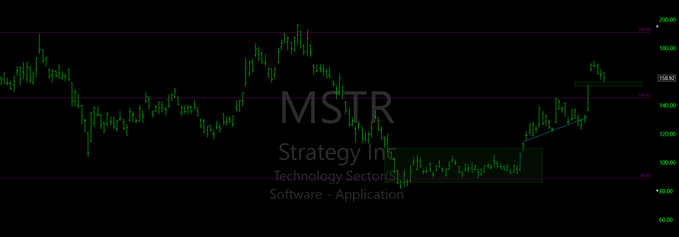 A dark-themed stock chart for MSTR (Strategy Inc., Technology Sector, Software - Application) showing green and red price action.
