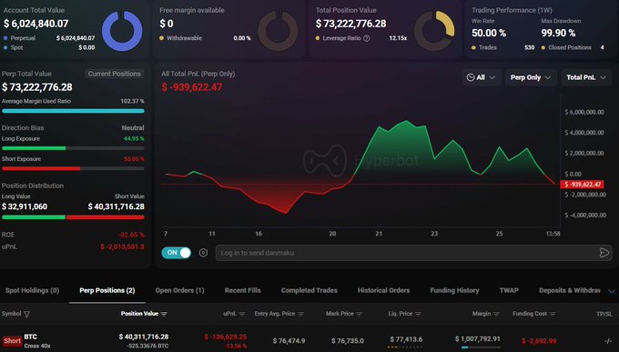 The image shows a stock trading dashboard displaying various financial data such as opening prices, closing prices, and volume. The dashboard also includes charts that show the performance of different stocks over time. In the context of the post, the image seems to be related to Bitcoin trading or cryptocurrency investing, as it features a chart showing the price of Bitcoin in US dollars.

The post discusses an interesting strategy for shorting Bitcoin, which involves opening a $40,311,000 Bitcoin position with 40x leverage and expecting the Bitcoin price to pump up to $700. This would result in liquidating the position at a profit if executed correctly. The image captures this speculative trading approach, providing insights into how investors can potentially make money from cryptocurrency markets.