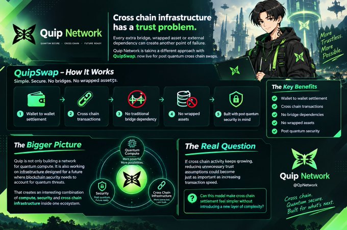 An infographic from 'Quip Network' explains 'QuipSwap - How It Works,' detailing cross-chain infrastructure solutions with steps like 'Wallet to wallet settlement' and 'Built with post quantum security in mind'.