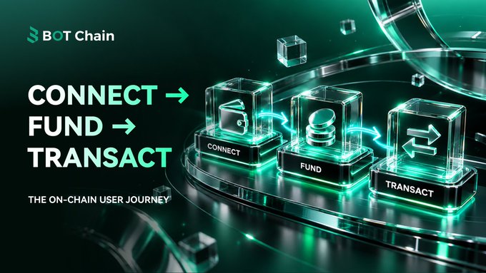 A digital marketing graphic for 'BOT Chain' displaying 'CONNECT → FUND → TRANSACT - THE ON-CHAIN USER JOURNEY' with illuminated 3D cube icons.