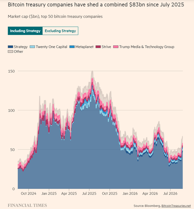 **Caption:** This FT stacked area chart tracks the combined market cap of the top 50 bitcoin treasury companies from October 2024 to mid-2026, showing how they have shed roughly $83 billion since peaking at around $150 billion in July 2025 to about $67 billion by August 2026, with Strategy (formerly MicroStrategy) contributing the majority of that decline in dark blue, alongside Twenty One Capital, Metaplanet, Strive, and Trump Media & Technology Group.

**Relationship to the post:** The chart visually confirms the post's Vietnamese commentary, which highlights that 35 of the 50 largest bitcoin treasury firms have lost at least half their value, illustrating the dramatic $80B+ collapse referenced alongside the headline statistic.