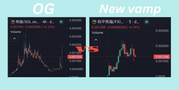 A comparison graphic labeled 'OG vs New vamp' showing two candlestick charts for 熊猫/SOL (21.23% down) and 和平熊猫/FXI (6.19% down) meme tokens.