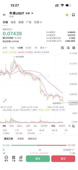 A cryptocurrency trading app screenshot displaying 牛来USDT (NIULAI/USDT) at a price of $0.07439, down 8.10%, with a 15-minute candlestick chart and technical indicators.