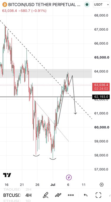 This is a 4-hour chart of Bitcoin (BTC) showing its price action, with the current price at 63,036.4 USDT, and dashed lines indicating potential resistance and support levels. The chart reflects the post's commentary on BTC's recent price movements and predicted future behavior.
