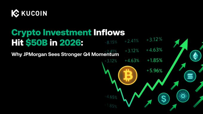The KuCoin promotional graphic announces "Crypto Investment Inflows Hit $50B in 2026: Why JPMorgan Sees Stronger Q4 Momentum," featuring a rising green chart with Bitcoin and other crypto icons (Solana, XRP, Cardano, Stellar) alongside various percentage figures, visually reinforcing the article's point about surging crypto investment flows and shifting market composition toward Q4 strength.