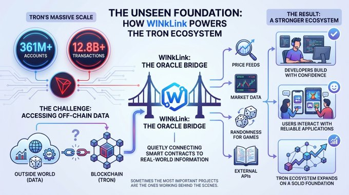 The image shows a diagram explaining how Winklink Powers the Titan ecosystem. It highlights the biggest challenge faced by blockchain networks, which is how smart contracts access real-time data from external sources outside the chain. This information then determines the price for transactions within the network. The post mentions that "Every growing blockchain ecosystem eventually faces the same challenge: How do smart contracts access information outside the chain? Price feeds." The diagram displays various elements related to this concept, including coins and blocks. In the context of the post, this visual representation can be helpful in understanding how cryptocurrency networks like Titan function and their inherent challenges.