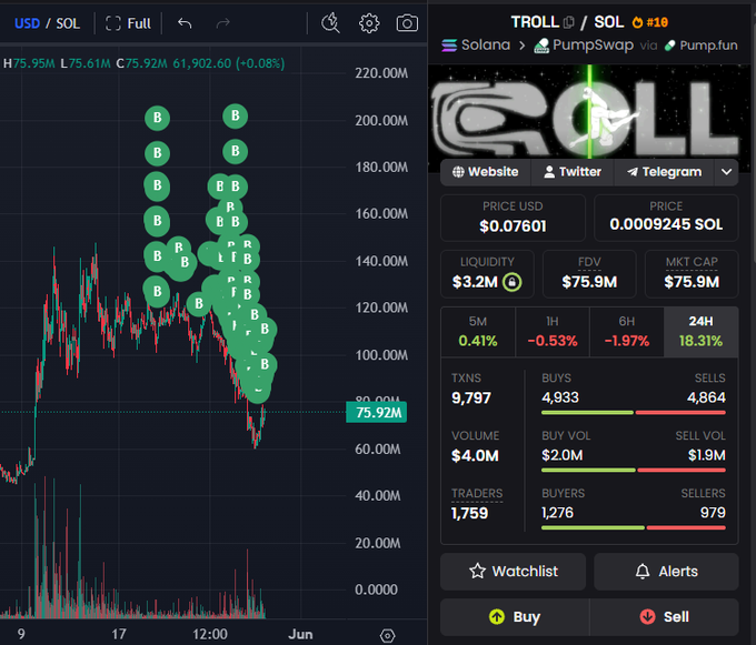 The image shows a screenshot from a trading app where Binance users can see their investment data, such as the number of transactions they've completed, the total value of their investments, and the current trading position (buy or sell). In this particular screenshot, a user has invested over $676.4K in tokens that have been worth nearly 2 months at $TROLL. The user appears to be interested in buying more shares of Solana using Bitcoin Cash, which is shown on the screen along with their remaining funds and holdings. The trading app also provides additional information about the wallet where the user has stored their coins, including its location and how many transactions it has processed.