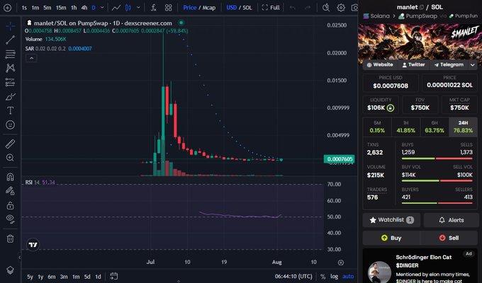 A cryptocurrency trading chart shows 'manlet/SOL on PumpSwap' with a dramatic price spike and subsequent decline, displaying a current price of 0.0007608 USD/SOL on the DEX Screener platform.