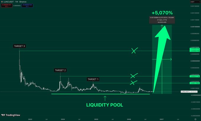 A cryptocurrency price chart for LUNCUSDT showing three target points and a liquidity pool, projecting a massive +5,070% pump from current levels around $0.0000781 toward $0.00100684.