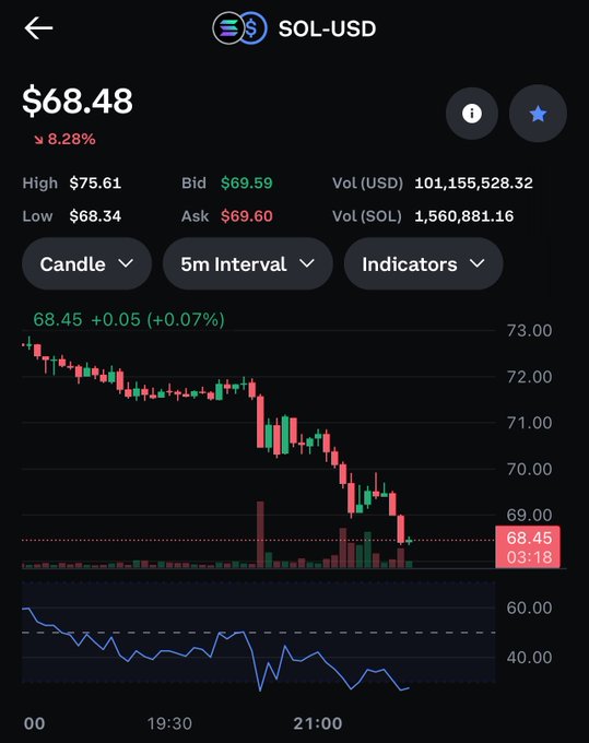 In a finance-oriented app, there are two posts displayed on the screen - one showing an analysis of a cryptocurrency's price trend over time with a line graph, and another stating that $68 must be the current value of the cryptocurrency. The posts seem to have been tagged as 'sol-usd' which may suggest they are related or discuss a specific event involving Solana.
