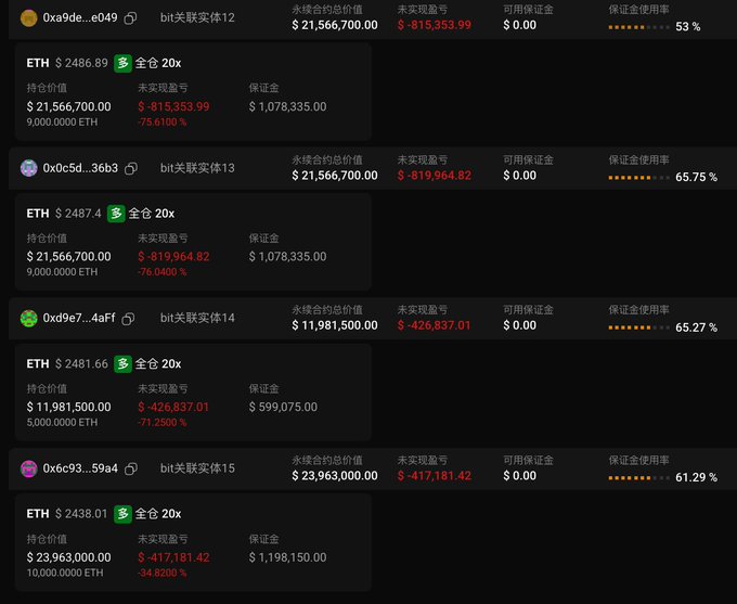 The image shows four ETH long positions from addresses labeled "bit关联实体" (bit-affiliated entity) numbered 12-15, with combined collateral positions totaling approximately $77.9 million worth of ETH holdings showing significant unrealized losses (-75% to -84.8%) at leverage of 20x, illustrating the recent beating that a major ETH long whale has been taking as mentioned in the accompanying post.