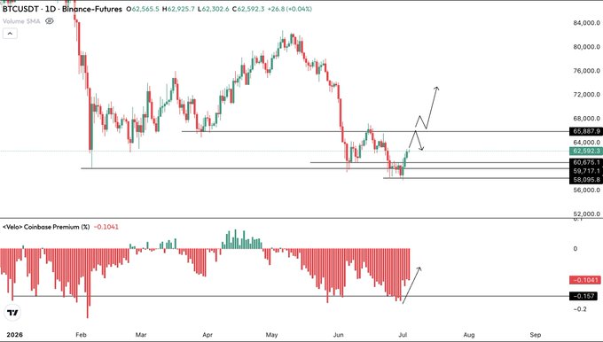 The image shows a 1-day BTC/USDT candlestick chart from Binance-Futures displaying price action around $62,565, with key support levels marked at $60,675, $59,717, and $59,095, alongside a Volo-Coinbase Premium (K) indicator showing a value of -0.1041. The chart visually reinforces the post's claim of a macro low holding at $60k, showing the recent sweep and bounce pattern typical of a strong bottom where shorts aggressively entered (reflected in the negative Coinbase premium).