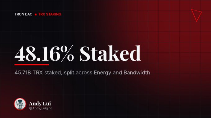 A dark red TRON DAO graphic titled '48.16% Staked' showing 45.71B TRX staked split across Energy and Bandwidth, credited to Andy Lui (@Andy_LuIgno).
