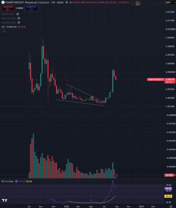 A weekly chart of PUMPFUNUSDT Perpetual Contract on Bybit shows a breakout from a descending wedge pattern (highlighted by white dashed lines), with the RSI 14 at 64.25 and an SMP reading of 50.62, suggesting bullish momentum building toward the next leg up to retest the descending trendline above.