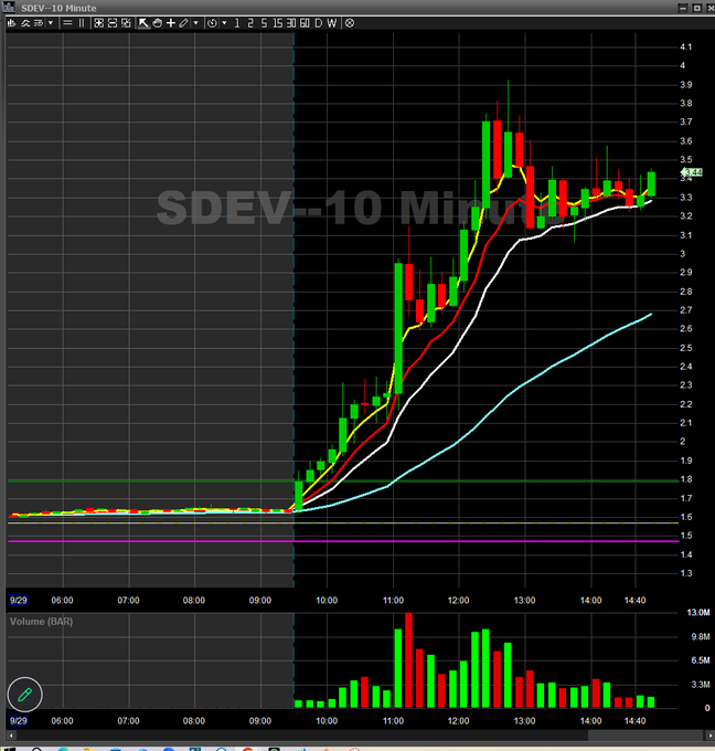 A stock trading chart for ticker 'SDEV' on a 10-minute timeframe showing significant price movement from around $1.7 to over $3.7, with red and green candlesticks, multiple moving averages, and volume bars at the bottom.