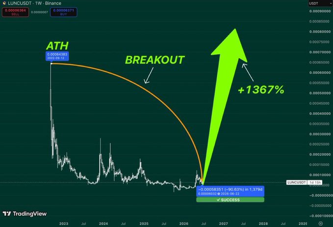 A TradingView chart of LUNCUSDT (Terra Luna Classic) shows a potential breakout pattern, with annotations highlighting the all-time high of 0.00008383, a current price of 0.00058510, and a projected upside of +1367% following a breakout signal labeled "SUCCESS." The image visually reinforces the post's bullish claim that a major breakout is imminent for $LUNC holders.