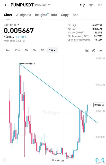 The image shows a Bitget trading chart for the PUMPUSDT perpetual pair on a 1-week timeframe, displaying a candlestick chart with the current price at 0.005667 USDT (up 11.86%), breaking out above a descending trendline from the high of 0.008986. This visual confirms the post's claim of a breakout and upward momentum following a period of consolidation near the lows around 0.001150.