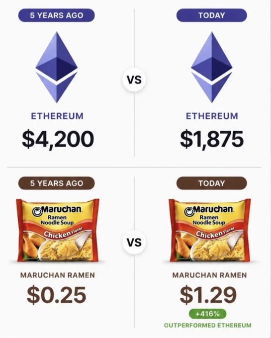 Comparison graphic showing Ethereum dropping from $4,200 (5 years ago) to $1,875 (today), while Maruchan Ramen rose from $0.25 to $1.29 (+416%), with text declaring it 'OUTPERFORMED ETHEREUM'.