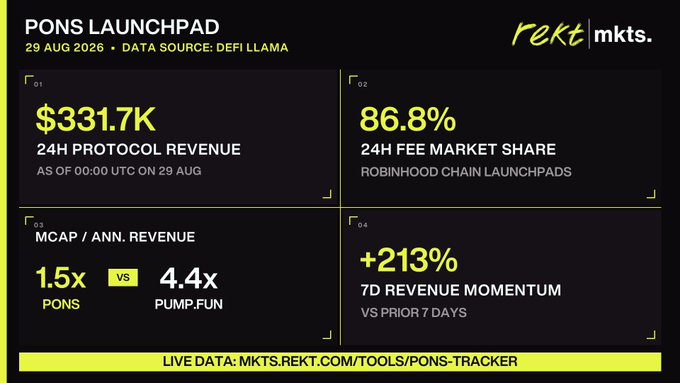 The image is a "PONS Launchpad" dashboard dated 29 Aug 2026, sourced from DefiLlama, highlighting key metrics: $331.7K in 24H protocol revenue, an 86.8% 24H fee market share among Robinhood Chain launchpads, a 1.5x MCAP/Annual Revenue ratio for PONS versus 4.4x for Pump.fun, and a +213% 7D revenue momentum versus the prior 7 days.

The dashboard visually supports the post's claim by quantifying $PONS's rapidly accelerating revenue momentum, framing it as notable given its lower MCAP-to-revenue multiple compared to Pump.fun and suggesting even greater upside during a bull market.