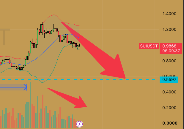 A cryptocurrency trading chart for SUIUSDT at 0.8868, showing a candlestick pattern with a large red downward arrow pointing to a support level near 0.5597.