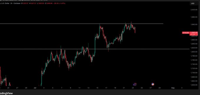 A 2-hour candlestick chart of ETH/USD on Coinbase showing price action hovering around $1,900 with notable resistance near $1,950, visually supporting the analysis that a break below the $1,890 support level could open the door for a short position targeting $1,820.