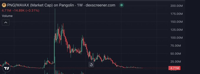 A weekly candlestick chart from dexscreener.com shows PNG/WAVAX (Market Cap) on Pangolin, currently at 4.71M—a 14.89% decline. The chart illustrates massive historical volatility, with a peak around 175M followed by a prolonged downtrend back to current lows, supporting the post's claim that PNG is trading at levels from which it previously surged 80x.