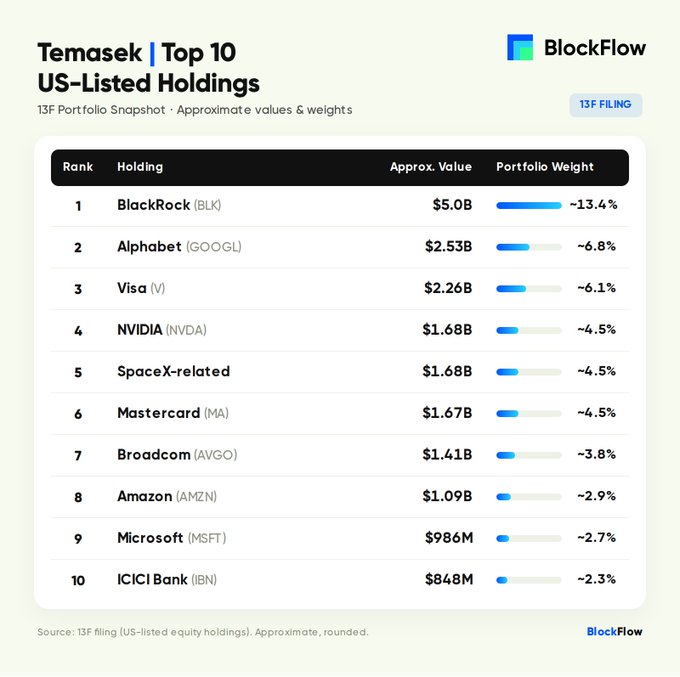 A BlockFlow infographic showing Temasek's Top 10 US-Listed Holdings from a 13F filing, led by BlackRock (BLK) at ~$5.0B (13.4%), followed by Alphabet, Visa, NVIDIA, SpaceX-related, Mastercard, Broadcom, Amazon, Microsoft, and ICICI Bank.