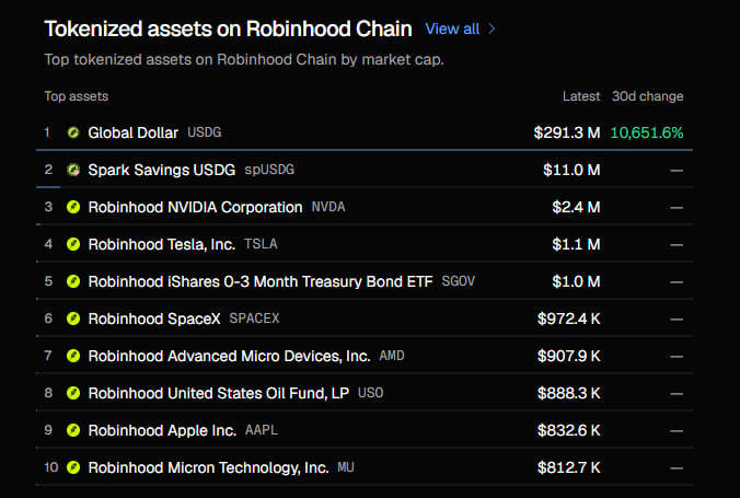 The image displays a "Tokenized assets on Robinhood Chain" leaderboard ranking the top assets by market cap, led by Global Dollar (USDG) at $291.3M with a 10,651.6% 30-day surge, followed by Spark Savings USDG and Robinhood-branded tokenized stocks like NVIDIA (NVDA), Tesla (TSLA), SpaceX (SPACEX), and Apple (AAPL). This visual supports the post's claim about Robinhood's successful tokenization strategy, illustrating the rapid market cap growth and adoption of their onchain stock and treasury token offerings.