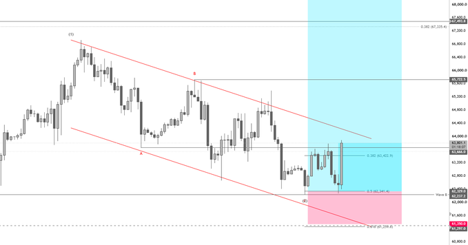 A Bitcoin (BTCUSD) candlestick chart displays a descending channel pattern with two lower trendlines, marking key Fibonacci levels at 0.382 ($67,221.6) as resistance and 0.5 ($65,422.9) as the next upside target, while highlighting the 63.6k and 65.6k price levels mentioned in the post. The chart visualizes the long trade setup with profit-taking zones outlined in cyan (partial profits secured at current levels) and pink (next upside target near 67.3k), supporting the analyst's plan to secure 15% gains before targeting the 67.3k region contingent on reclaiming the 63.6k support.