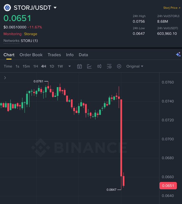 Binance candlestick chart for the STORJ/USDT trading pair showing a sharp price drop to 0.0651, down 11.67% over 24 hours.