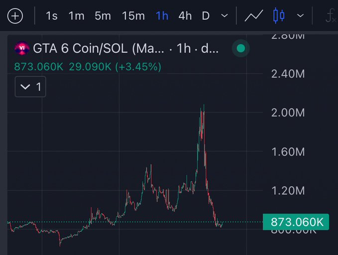 A TradingView chart displays GTA 6 Coin/SOL on a 1-hour timeframe, showing a volatile price action that peaked near $2M market cap before correcting down to $873.060K MC (+3.45%), supporting the post's claim that $GTA is positioned as an early GTA 6 runner with potential for $100M MC.