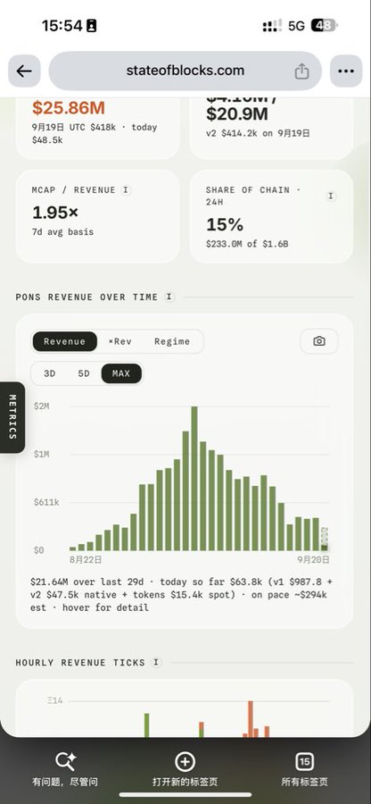 A mobile screenshot from stateofblocks.com showing cryptocurrency revenue data including "$25.86M" for 9月19日, an MCAP/Revenue of "1.95x", and a PONS revenue chart over time.