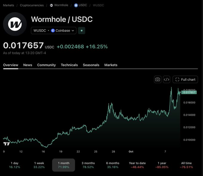 The image displays a price chart for Wormhole (WUSDC) on Coinbase, showing a 1-month gain of 71.99% and a current price of 0.017657 USDC (+16.25%), illustrating a bullish performance trend.