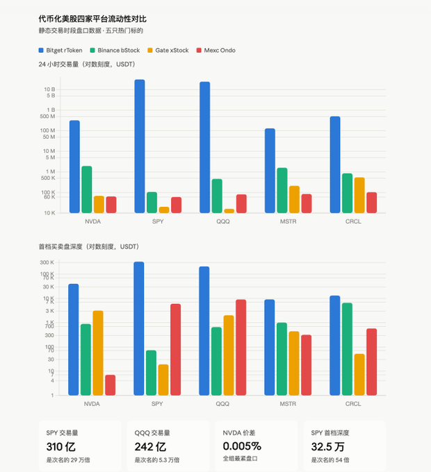 A bar chart comparing the 24-hour trading volume and first-bid depth (USDT, log scale) of five popular tokenized U.S. stocks—NVDA, SPY, QQQ, MSTR, and CRCL—across four platforms: Bitget's xStocks (blue), Binance's bStock (green), Gate's xStock (yellow), and Mexc's Ondo (red). Bitget's xStocks leads in nearly every ticker (e.g., 24-hour SPY and QQQ volumes of 310B and 242B, with bid depths 29M× and 6.3M× the lowest competitor), while the bottom panel highlights SPY's 32.5K bid depth (54× the runner-up) and NVDA's 0.005% spread across the entire quote window. The post uses this data to argue that despite all four exchanges piling into tokenized U.S. stocks, Bitget xStocks