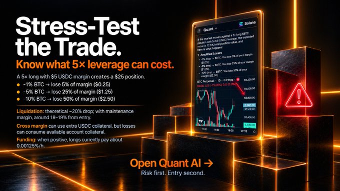 A Solana-themed 'Stress-Test the Trade' promotional graphic warning about 5x leverage costs (showing -1%, -5%, and -10% BTC scenarios) and directing users to 'Open Quant AI'.