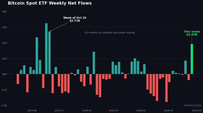 A bar chart titled 'Bitcoin Spot ETF Weekly Net Flows' showing historical flows with notable spikes including Week of Oct 10 at $2.71B and This week at $1.92B.