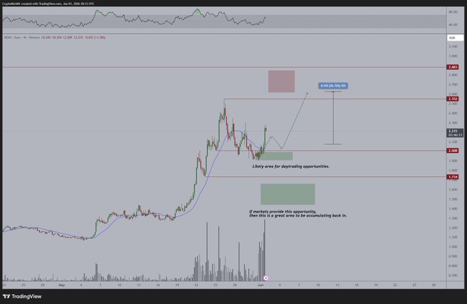 The image features a chart of cryptocurrency prices, specifically Bitcoin (ETH), displayed with the chart showing its peaks and valleys over time. It seems like there's a significant upward trend in Bitcoin's price, as indicated by the blue lines on the graph representing the price movement. The chart also provides a short summary of this upward momentum: "There we go! It' s breaking back upwards which signals that we're ready for a strong breakout here and for new highs. The momentum is clearly in the markets and the hot runners keep on giving, which means that the upwards momentum for ?". In this case, the "NEAR" price signifies an upcoming event or change related to Bitcoin's value, further emphasizing the potential for gains due to the upward trend shown in the image.