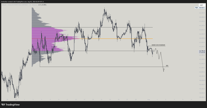 A TradingView chart showing the Australian Dollar with Trading Session price action, displaying volume profile analysis on the left, resistance and support levels, and a bearish projection marked 'SSS' suggesting a move to around $0.6200.
