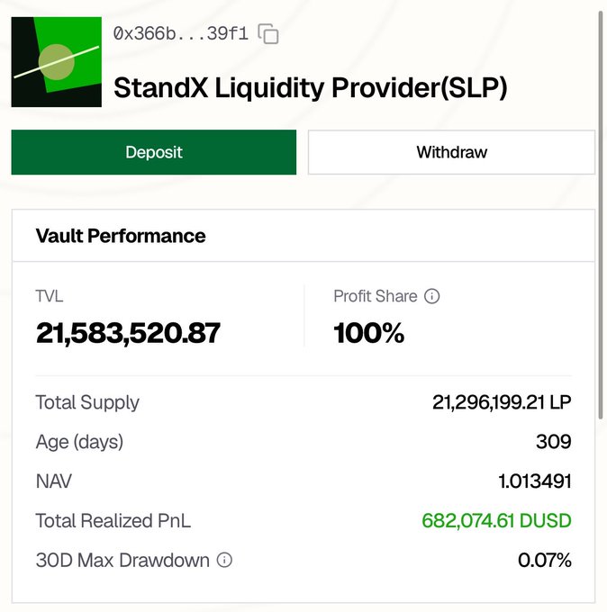 A StandX Liquidity Provider (SLP) vault performance dashboard showing TVL of 21,583,520.87, Profit Share of 100%, Total Supply of 21,296,199.21 LP, NAV of 1.013491, and Total Realized PnL of 682,074.61 DUSD.